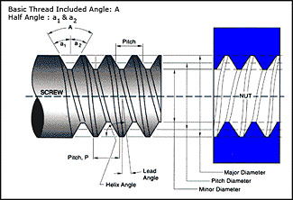 Our knowledge of the industry standards, fastener technology, and ...