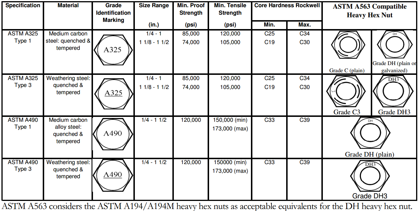 Torque Spec For 5 8 Grade 5 Bolt